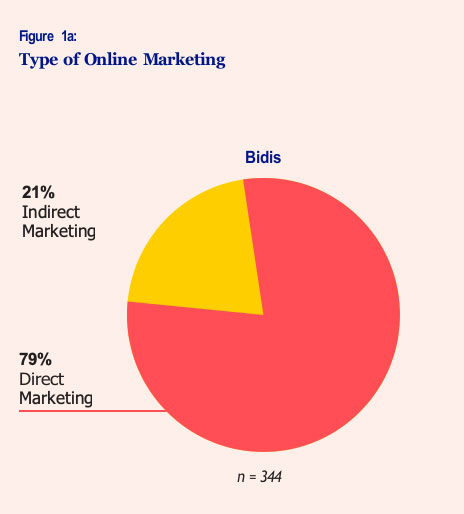 Figure 1a: Type of Online Marketing