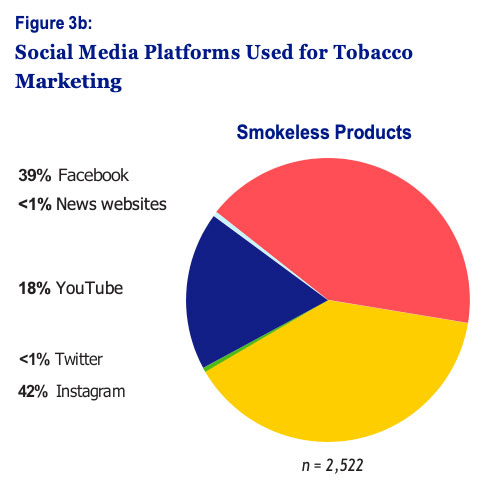Figure 3b: Social Media Platforms Used for Tobacco Marketing