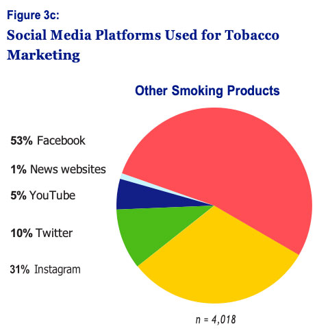 Figure 3c: Social Media Platforms Used for Tobacco Marketing