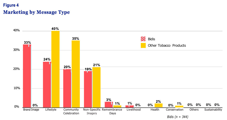 Figure 4 Marketing by Message Type